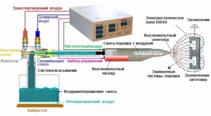 princip Оборудование для порошкового окрашивания